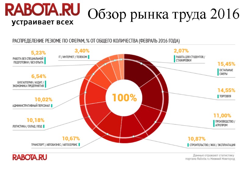 Обзор рынка труда 2016